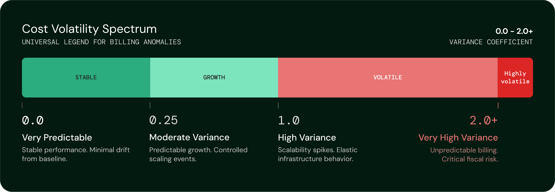 A scale of the four Bill Variance bands: 0 to 0.25 very predictable, 0.25 to 1.0 moderate, 1.0 to 2.0 high, 2.0 and above very high variance.