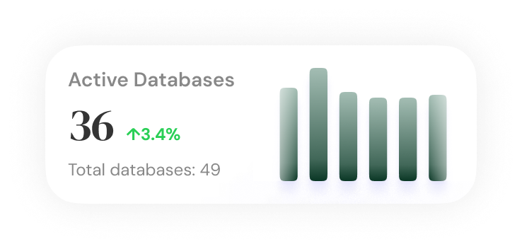 Active databases dashboard card showing 36 active out of 49 total, up 3.4 percent.