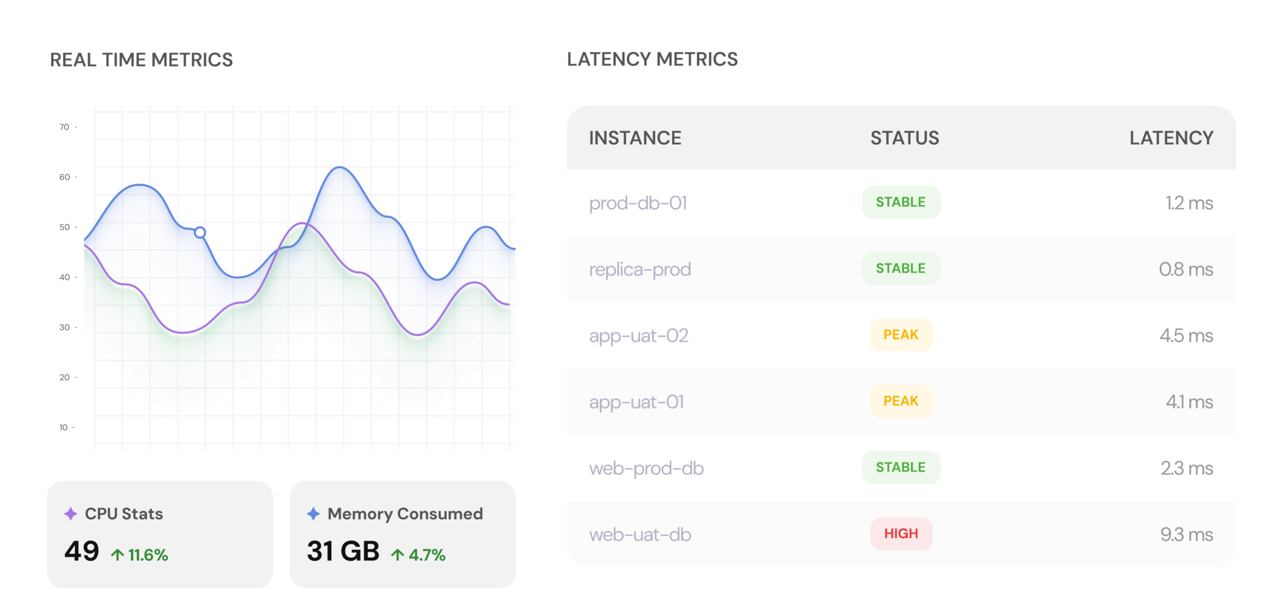 SelfHost real-time monitoring dashboard with CPU and memory trend charts showing 49% CPU usage, 31GB memory consumed, alongside latency metrics table for 6 database instances with stable, peak, and high status indicators