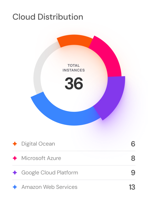 SelfHost cloud distribution donut chart showing 36 total instances across 4 providers: AWS (13), Google Cloud (9), Azure (8), Digital Ocean (6)