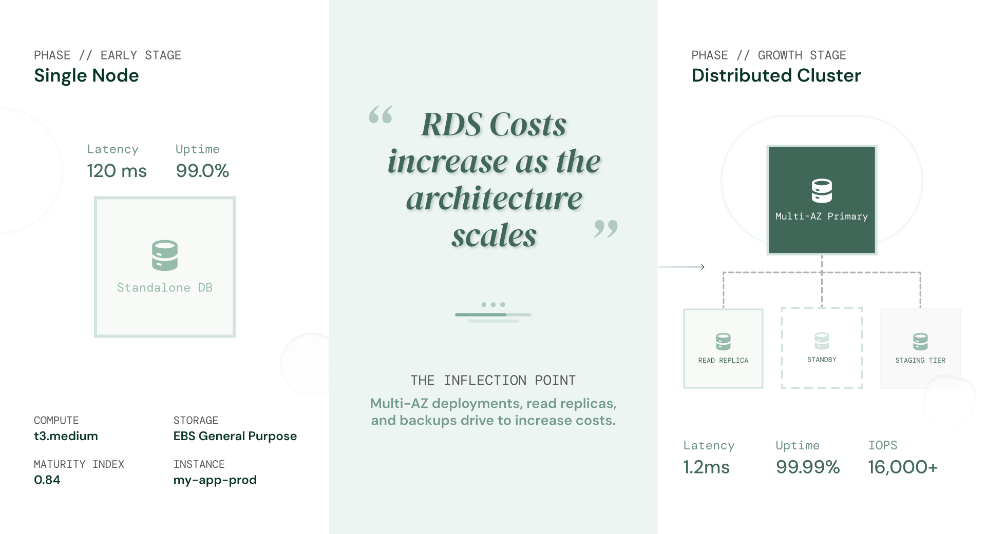 Why AWS RDS is expensive at scale: early stage single node with t3.medium and 99% uptime vs growth stage distributed cluster with Multi-AZ primary, read replica, standby, and staging tier at 99.99% uptime and 16,000+ IOPS