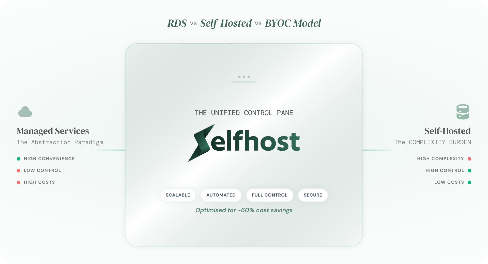 Why AWS RDS is expensive compared to alternatives: managed services offer high convenience but low control and high costs, self-hosted offers high control but high complexity, SelfHost BYOC model offers scalable, automated, full control with 60% cost savings