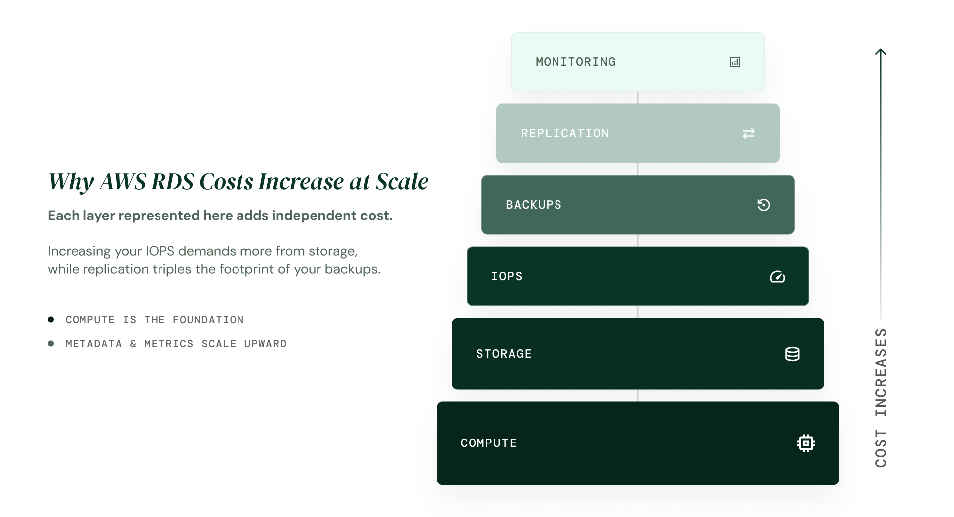 Why AWS RDS is expensive: stacked cost layers showing compute, storage, IOPS, backups, replication, and monitoring each adding independent cost as architecture scales